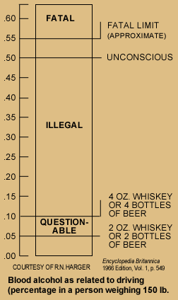 A 150 lb person is questionable with 2 beers and illegal with 4.
